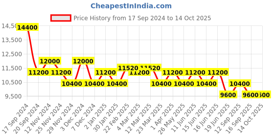 myntra.com pierre cardin Women Dial & Leather Straps Analogue Watch CF.0611.LB.2 pierre cardin Price History Graph from 17 Sep 2024 to 4 Oct 2025
