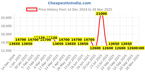 myntra.com pierre cardin Women Dial & Stainless Steel Straps Analogue Multi Function Watch CF.1008.MG pierre cardin Price History Graph from 14 Dec 2024 to 26 Nov 2025