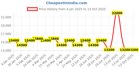 myntra.com pierre cardin Women Dial & Stainless Steel Straps Analogue Multi Function Watch CF.1008.MR pierre cardin Price History Graph from 4 Jan 2025 to 4 Oct 2025