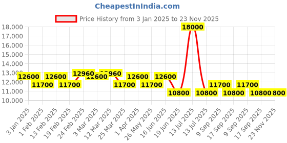 myntra.com pierre cardin Women Dial & Stainless Steel Straps Analogue Multi Function Watch CF.1008.MS.2 pierre cardin Price History Graph from 3 Jan 2025 to 23 Nov 2025