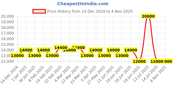 myntra.com pierre cardin Women Dial & Stainless Steel Straps Analogue Multi Function Watch CF.1009.MG.1 pierre cardin Price History Graph from 14 Dec 2024 to 4 Nov 2025
