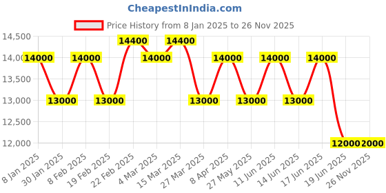 myntra.com pierre cardin Women Dial & Stainless Steel Straps Analogue Multi Function Watch CF.1009.MR pierre cardin Price History Graph from 8 Jan 2025 to 26 Nov 2025