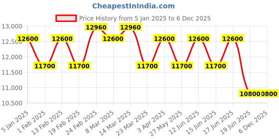 myntra.com pierre cardin Women Dial & Stainless Steel Straps Analogue Multi Function Watch CF.1009.MU pierre cardin Price History Graph from 5 Jan 2025 to 5 Dec 2025