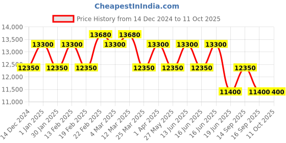 myntra.com pierre cardin Women Dial & Stainless Steel Straps Analogue Multi Function Watch CF.1010.MG pierre cardin Price History Graph from 14 Dec 2024 to 11 Oct 2025
