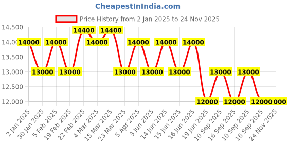 myntra.com pierre cardin Women Dial & Stainless Steel Straps Analogue Multi Function Watch CF.1010.MG.2 pierre cardin Price History Graph from 2 Jan 2025 to 23 Nov 2025