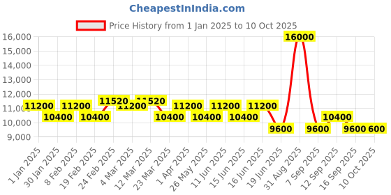 myntra.com pierre cardin Women Dial & Stainless Steel Straps Analogue Multi Function Watch CF.1010.MS pierre cardin Price History Graph from 1 Jan 2025 to 4 Oct 2025