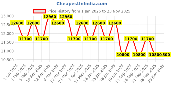myntra.com pierre cardin Women Dial & Stainless Steel Straps Analogue Multi Function Watch CF.1010.MU pierre cardin Price History Graph from 1 Jan 2025 to 22 Nov 2025
