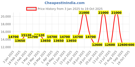 myntra.com pierre cardin Women Dial & Stainless Steel Straps Analogue Multi Function Watch CF.1011.MG.1 pierre cardin Price History Graph from 3 Jan 2025 to 19 Oct 2025