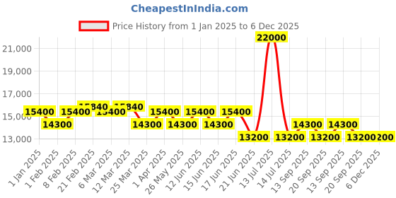 myntra.com pierre cardin Women Dial & Stainless Steel Straps Analogue Multi Function Watch CF.1011.MR.2 pierre cardin Price History Graph from 1 Jan 2025 to 6 Dec 2025