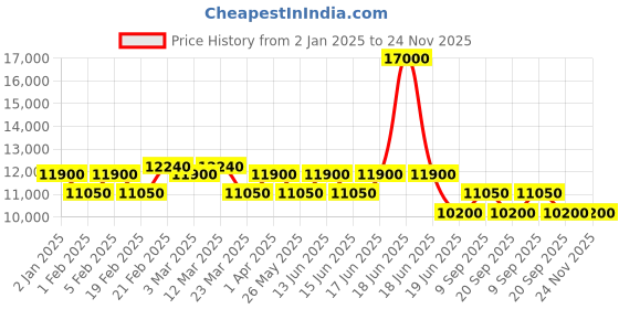 myntra.com pierre cardin Women Dial & Stainless Steel Straps Analogue Multi Function Watch CF.1012.MS.1 pierre cardin Price History Graph from 2 Jan 2025 to 24 Nov 2025