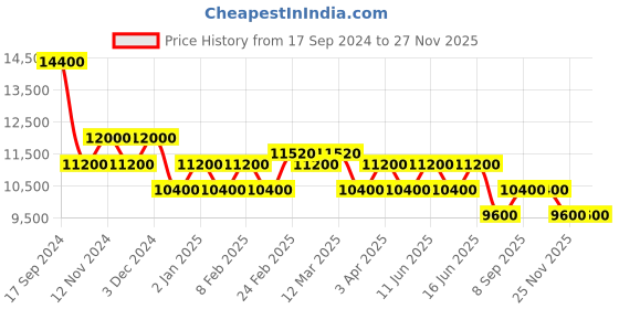 myntra.com pierre cardin Women Dial & Stainless Steel Straps Analogue Watch CBN.3056 pierre cardin Price History Graph from 17 Sep 2024 to 27 Nov 2025