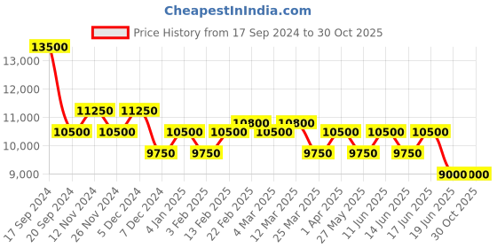 myntra.com pierre cardin Women Dial & Stainless Steel Straps Analogue Watch CBV.1138 pierre cardin Price History Graph from 17 Sep 2024 to 29 Oct 2025