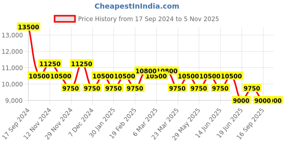 myntra.com pierre cardin Women Dial & Stainless Steel Straps Analogue Watch CF.0811.SJ pierre cardin Price History Graph from 17 Sep 2024 to 4 Nov 2025