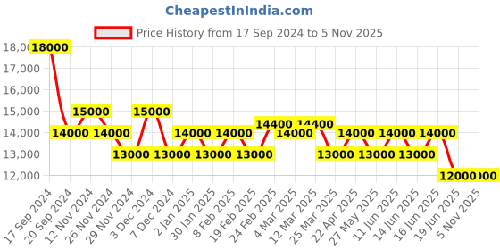 myntra.com pierre cardin Women Dial & Stainless Steel Straps Analogue Watch CF.0812.SC.RG.1 pierre cardin Price History Graph from 17 Sep 2024 to 2 Nov 2025