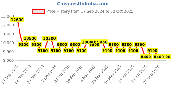 myntra.com pierre cardin Women Dial & Stainless Steel Straps Analogue Watch CMD.3544 pierre cardin Price History Graph from 17 Sep 2024 to 20 Oct 2025