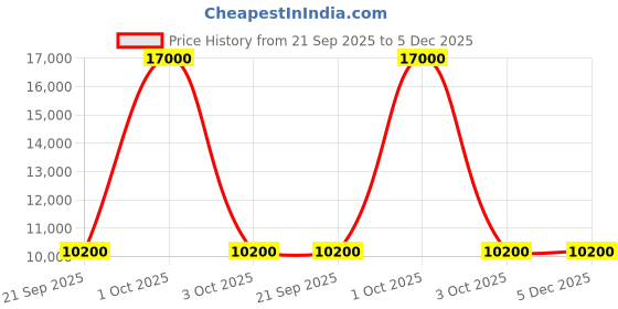 myntra.com pierre cardin Women lyse Bracelet Style Straps Analogue Multi Function Watch CF.1023.MS pierre cardin Price History Graph from 21 Sep 2025 to 5 Dec 2025