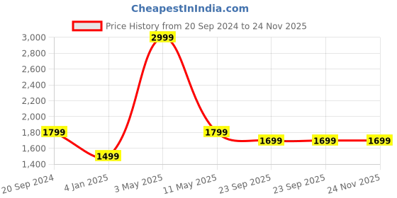 myntra.com Pierre Carlo Acrylic Boucle Longline Cardigan pierre carlo Price History Graph from 20 Sep 2024 to 23 Nov 2025