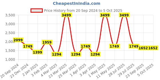 myntra.com Pierre Carlo Boucle Cardigan pierre carlo Price History Graph from 20 Sep 2024 to 4 Oct 2025