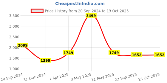 myntra.com Pierre Carlo Boucle Cardigan pierre carlo Price History Graph from 20 Sep 2024 to 12 Oct 2025