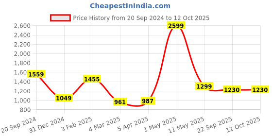 myntra.com Pierre Carlo Boucle Crop Cardigan pierre carlo Price History Graph from 20 Sep 2024 to 12 Oct 2025