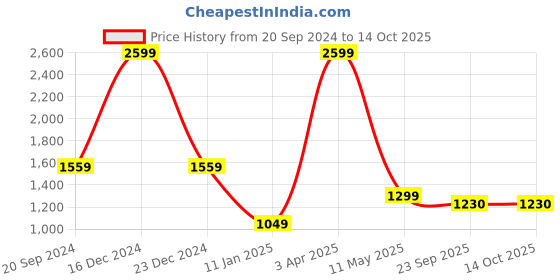 myntra.com Pierre Carlo Boucle Crop Cardigan pierre carlo Price History Graph from 20 Sep 2024 to 13 Oct 2025
