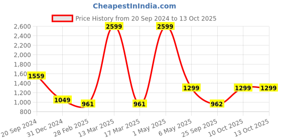 myntra.com Pierre Carlo Boucle Crop Cardigan pierre carlo Price History Graph from 20 Sep 2024 to 13 Oct 2025