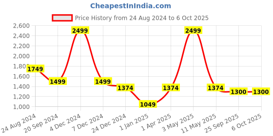 myntra.com Pierre Carlo Boucle Pullover pierre carlo Price History Graph from 24 Aug 2024 to 4 Oct 2025