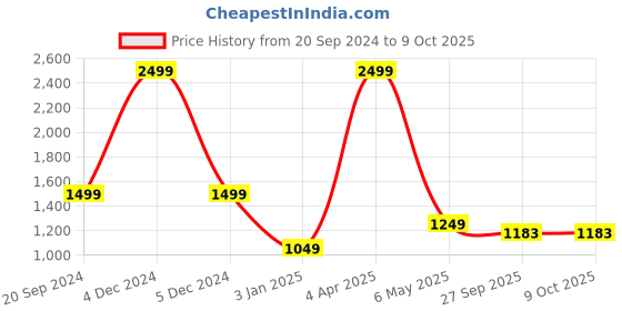 myntra.com Pierre Carlo Boucle Pullover pierre carlo Price History Graph from 20 Sep 2024 to 8 Oct 2025
