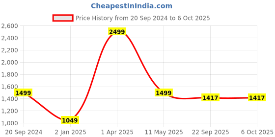 myntra.com Pierre Carlo Boucle Pullover pierre carlo Price History Graph from 20 Sep 2024 to 4 Oct 2025