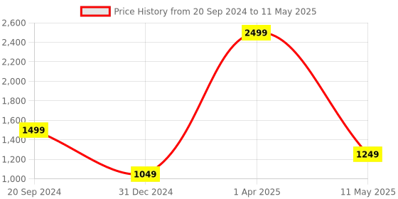 myntra.com Pierre Carlo Boucle Pullover pierre carlo Price History Graph from 20 Sep 2024 to 11 May 2025