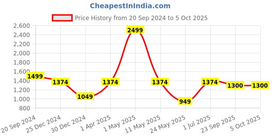 myntra.com Pierre Carlo Boucle Pullover pierre carlo Price History Graph from 20 Sep 2024 to 5 Oct 2025