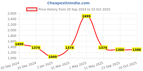 myntra.com Pierre Carlo Boucle Pullover pierre carlo Price History Graph from 20 Sep 2024 to 10 Oct 2025