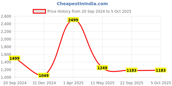 myntra.com Pierre Carlo Boucle Pullover pierre carlo Price History Graph from 20 Sep 2024 to 4 Oct 2025
