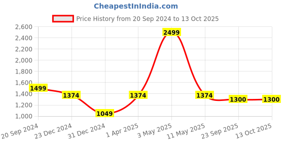 myntra.com Pierre Carlo Boucle Pullover pierre carlo Price History Graph from 20 Sep 2024 to 12 Oct 2025