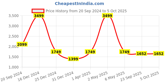myntra.com Pierre Carlo Boucle Pullover pierre carlo Price History Graph from 20 Sep 2024 to 5 Oct 2025