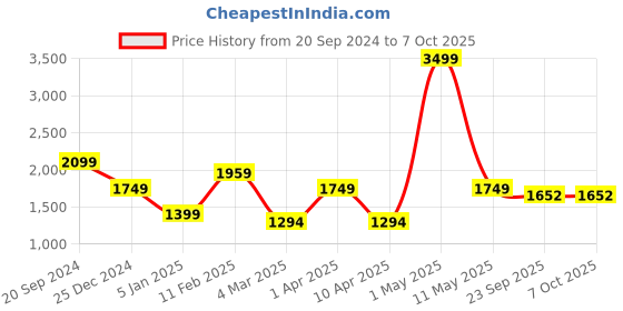 myntra.com Pierre Carlo Boucle Pullover pierre carlo Price History Graph from 20 Sep 2024 to 6 Oct 2025