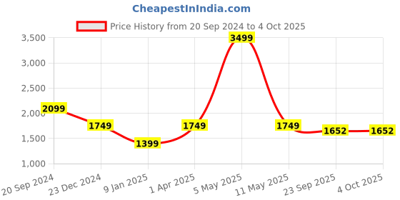 myntra.com Pierre Carlo Boucle Pullover pierre carlo Price History Graph from 20 Sep 2024 to 4 Oct 2025