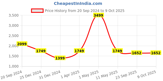 myntra.com Pierre Carlo Boucle Pullover pierre carlo Price History Graph from 20 Sep 2024 to 8 Oct 2025