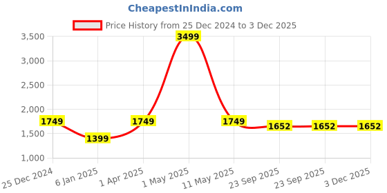 myntra.com Pierre Carlo Boucle Pullover pierre carlo Price History Graph from 25 Dec 2024 to 3 Dec 2025
