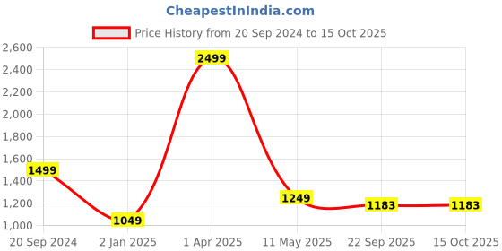 myntra.com Pierre Carlo Boucle Striped Pullover pierre carlo Price History Graph from 20 Sep 2024 to 14 Oct 2025