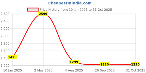 myntra.com Pierre Carlo Cable Knit Cardigan pierre carlo Price History Graph from 10 Jan 2025 to 30 Oct 2025
