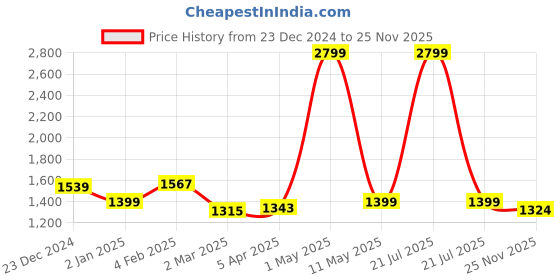 myntra.com Pierre Carlo Cable Knit Cardigan with Embellished Detail pierre carlo Price History Graph from 23 Dec 2024 to 25 Nov 2025