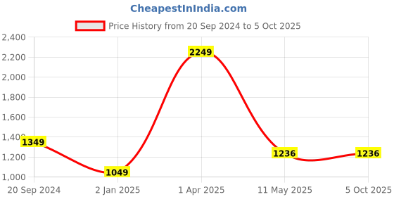myntra.com Pierre Carlo Checked Turtle Neck Pullover pierre carlo Price History Graph from 20 Sep 2024 to 5 Oct 2025
