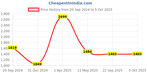 myntra.com Pierre Carlo Conversational Self Design Pullover pierre carlo Price History Graph from 20 Sep 2024 to 5 Oct 2025