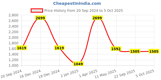 myntra.com Pierre Carlo Conversational Self Design Pullover pierre carlo Price History Graph from 20 Sep 2024 to 5 Oct 2025