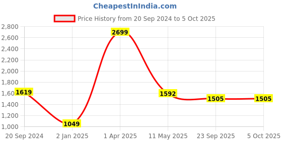 myntra.com Pierre Carlo Conversational Self Design Pullover pierre carlo Price History Graph from 20 Sep 2024 to 4 Oct 2025