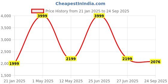 myntra.com Pierre Carlo Geometric Printed Longline Cardigan pierre carlo Price History Graph from 21 Jan 2025 to 24 Sep 2025