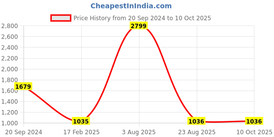 myntra.com Pierre Carlo Geometric Self Design Acrylic Cardigan pierre carlo Price History Graph from 20 Sep 2024 to 10 Oct 2025