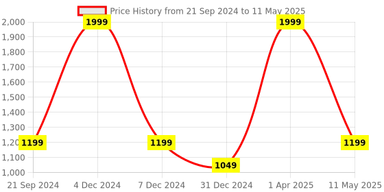 myntra.com Pierre Carlo Geometric Self Design Pullover pierre carlo Price History Graph from 21 Sep 2024 to 11 May 2025