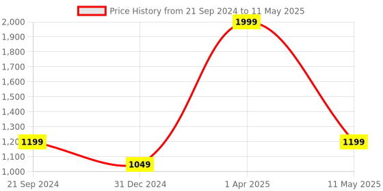 myntra.com Pierre Carlo Geometric Self Design Pullover pierre carlo Price History Graph from 21 Sep 2024 to 11 May 2025